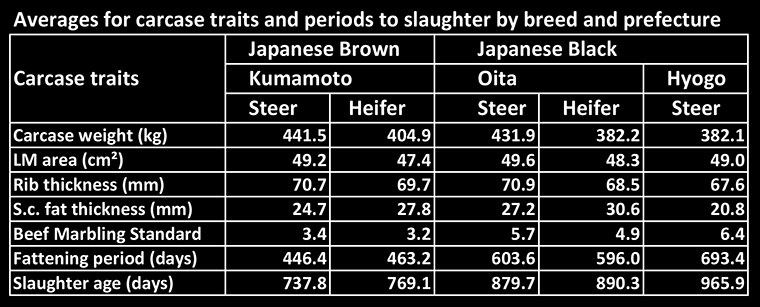 Table with carcase traits being carcase weight, marbling, fattening period, age from Black Wagyu and Red  Wagyu from three prefectures Kumamoto, Oita and Hyogo